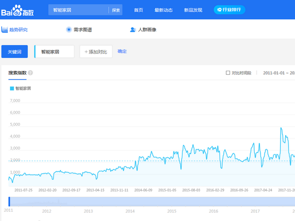 智能家居前景和現狀